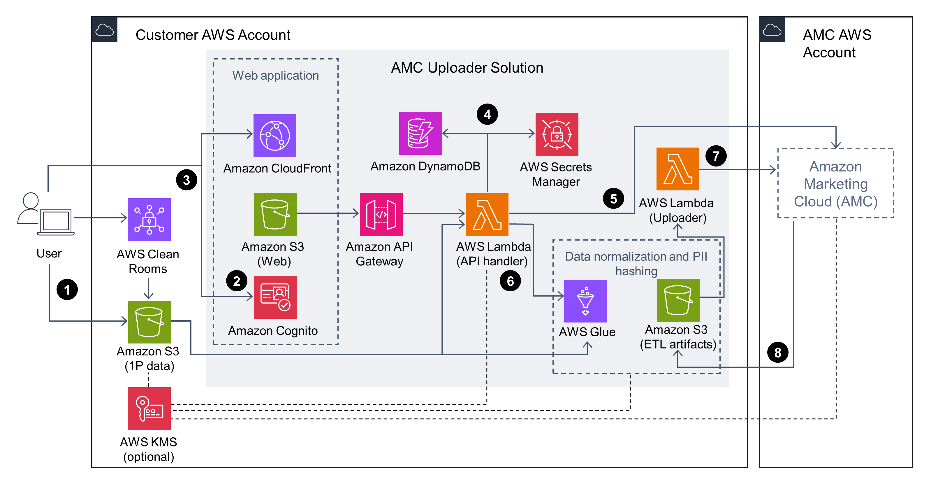 AWS의 Amazon Marketing Cloud 업로더 다이어그램