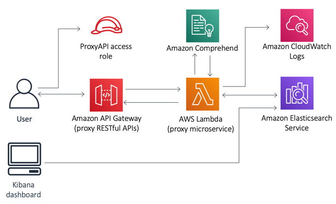 analyzing-text-amazon-es-architecture