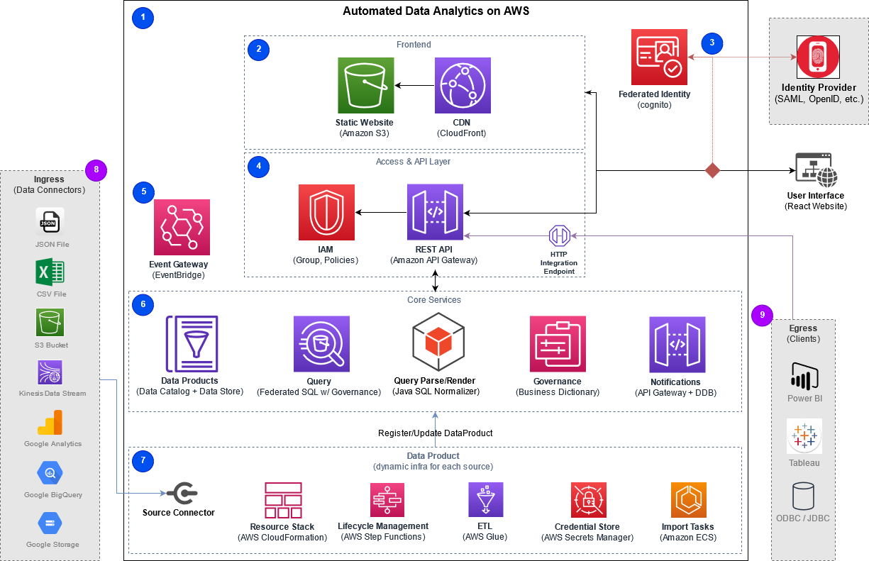 Automated Data Analytics on AWS | Implementations | AWS Solutions