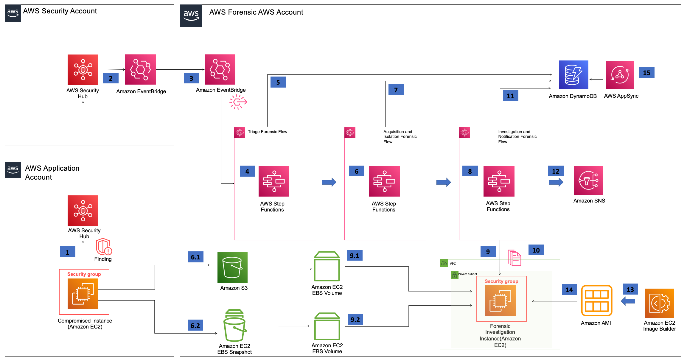 Automated Forensics Orchestrator for Amazon EC2 | Architecture Flow Diagram