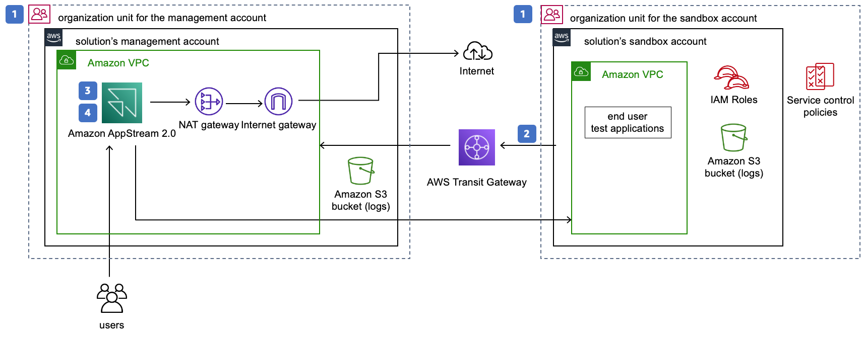 AWS Innovation Sandbox | Architecture Flow Diagram