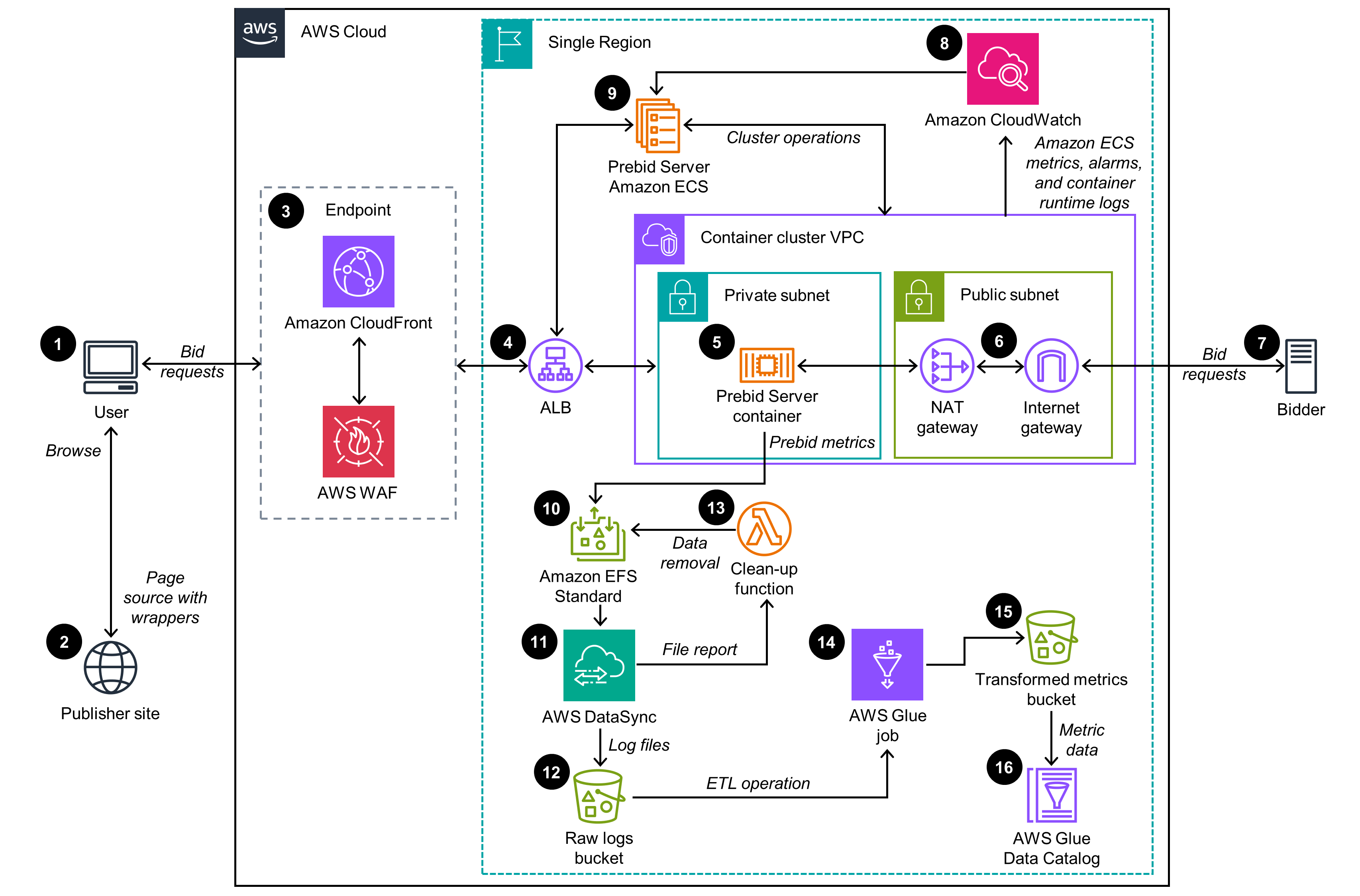 Prebid Server Deployment on AWS | Architecture Diagram