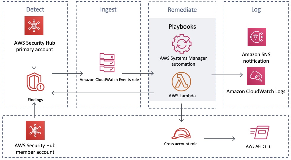 AWS Security Hub Automated Response and Remediation | Architecture Diagram