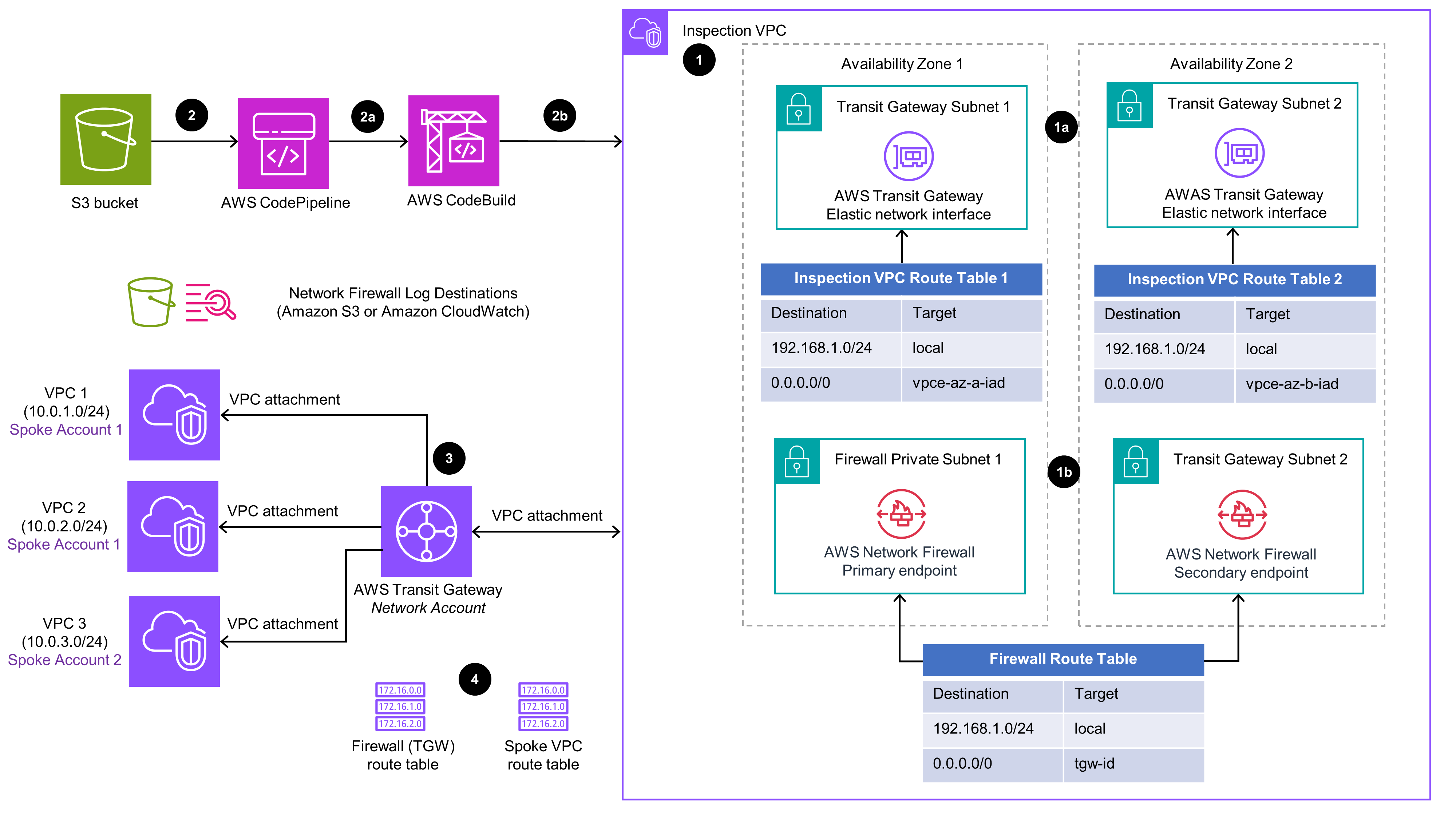 Centralized Network Inspection on AWS | Architecture Flow Diagram