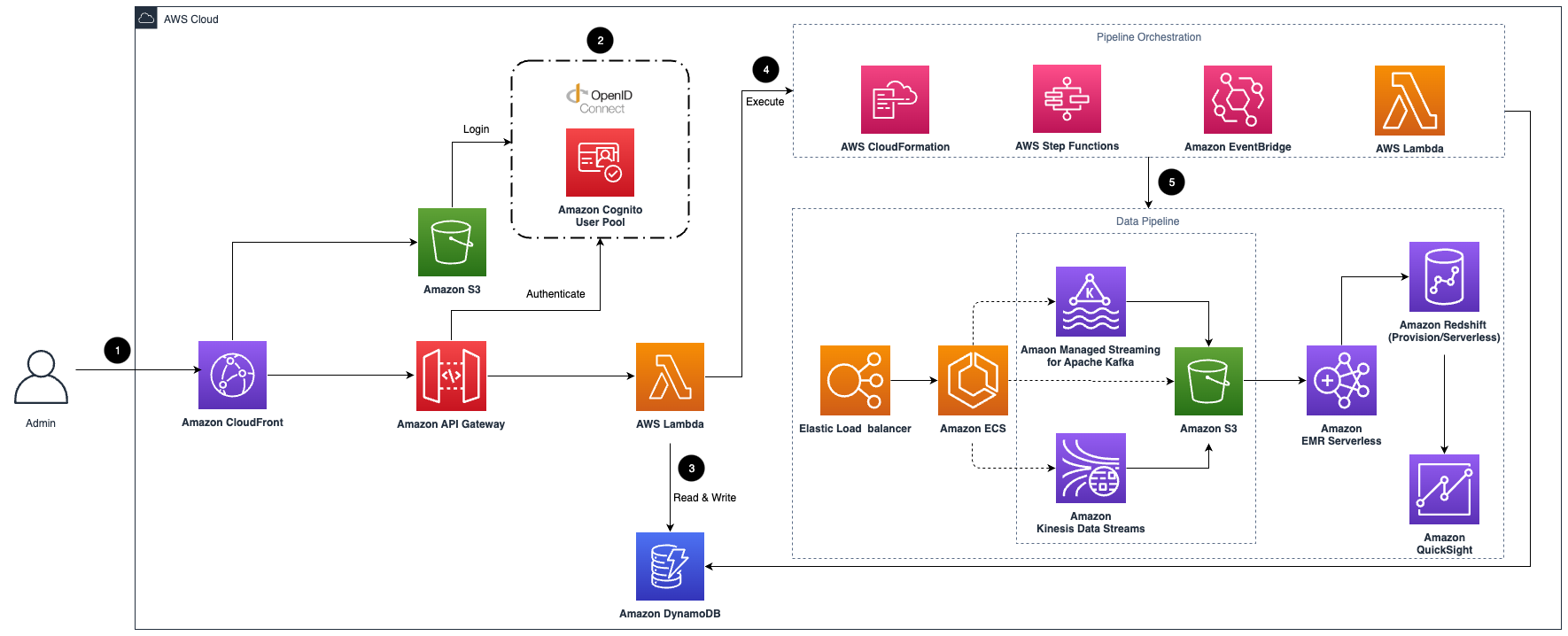 Clickstream Analytics on AWS | Architecture Diagram