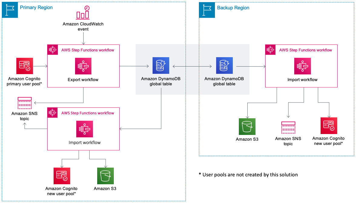 Cognito User Profiles Export リファレンスアーキテクチャ | アーキテクチャフロー図