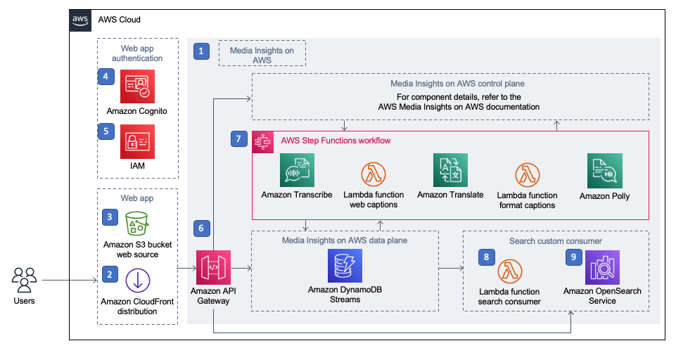 Localiza&ccedil;&atilde;o de conte&uacute;do na AWS | Diagrama da arquitetura