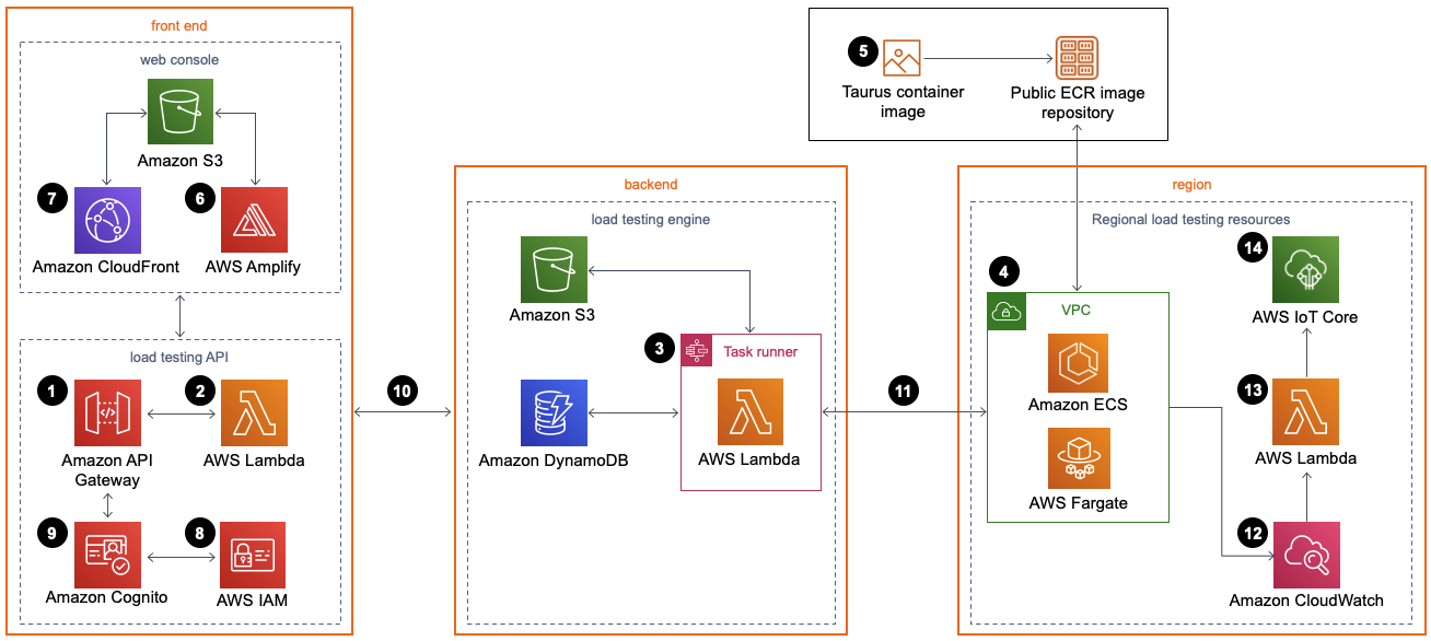 AWS での分散負荷テスト (アーキテクチャフロー図)