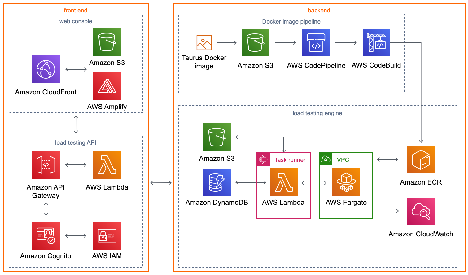 Distributed Load Testing on AWS | Implementations | AWS Solutions