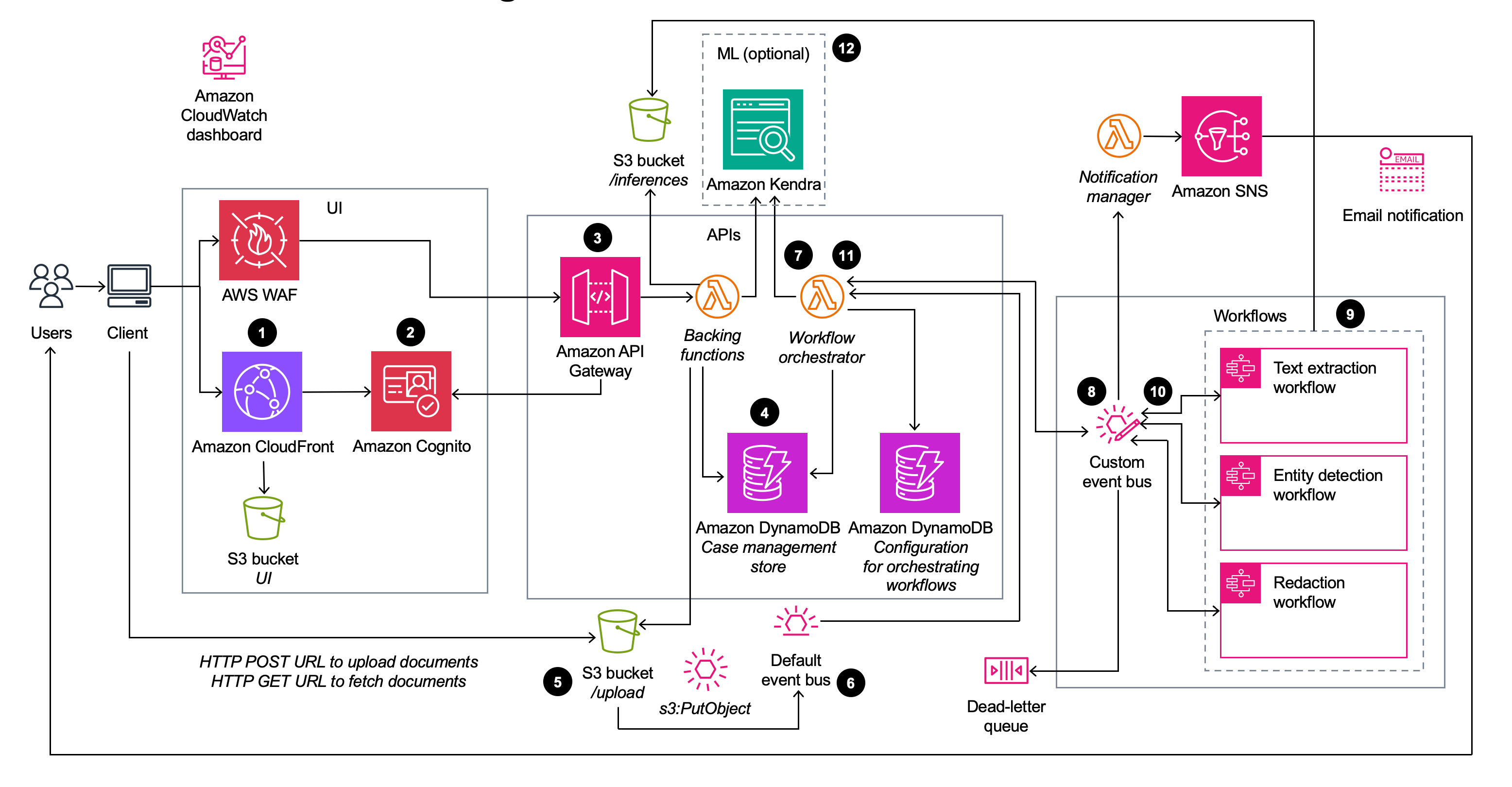 Enhanced Document Understanding on AWS | Architecture Diagram