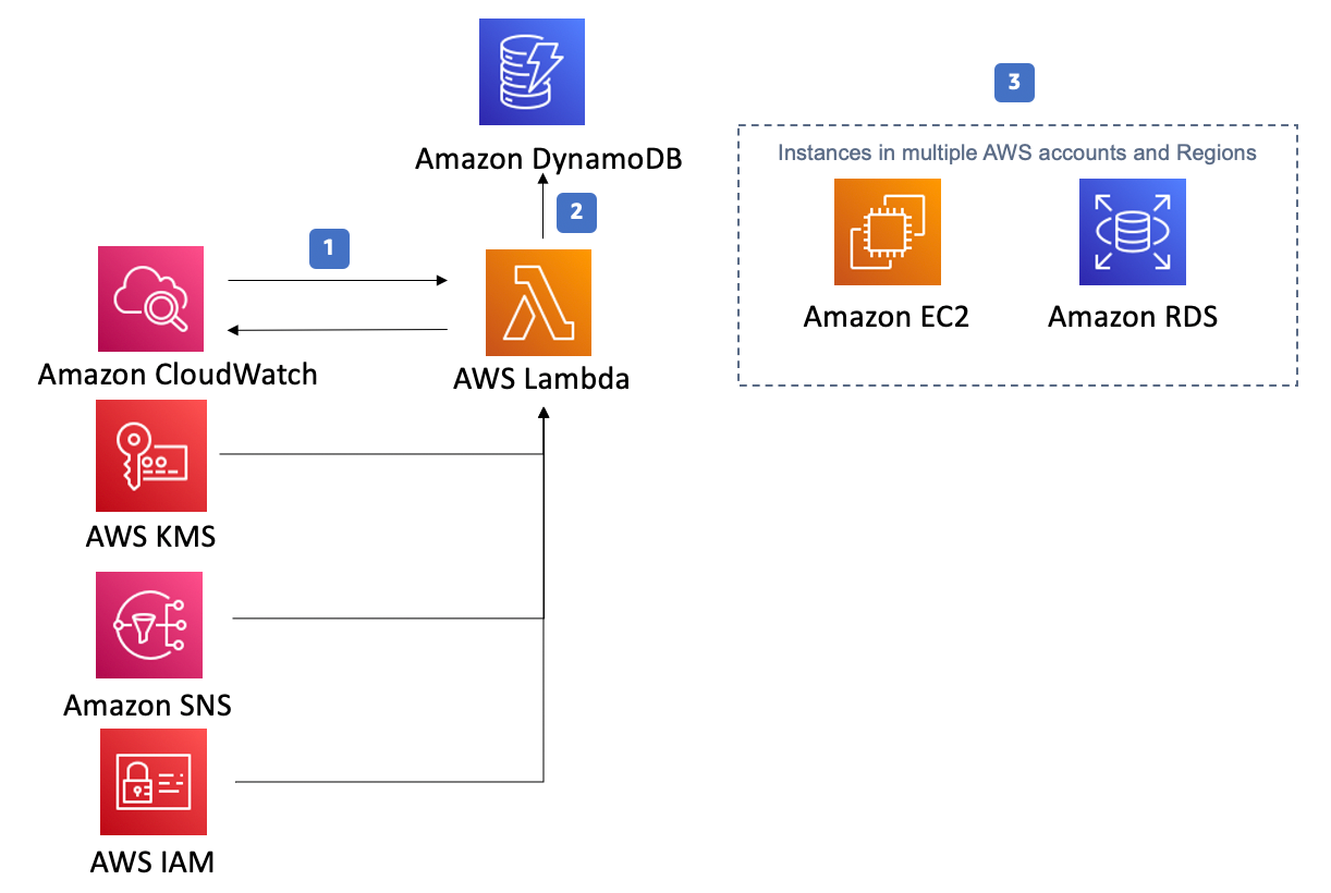 AWS Instance Scheduler | แผนภาพสถาปัตยกรรม