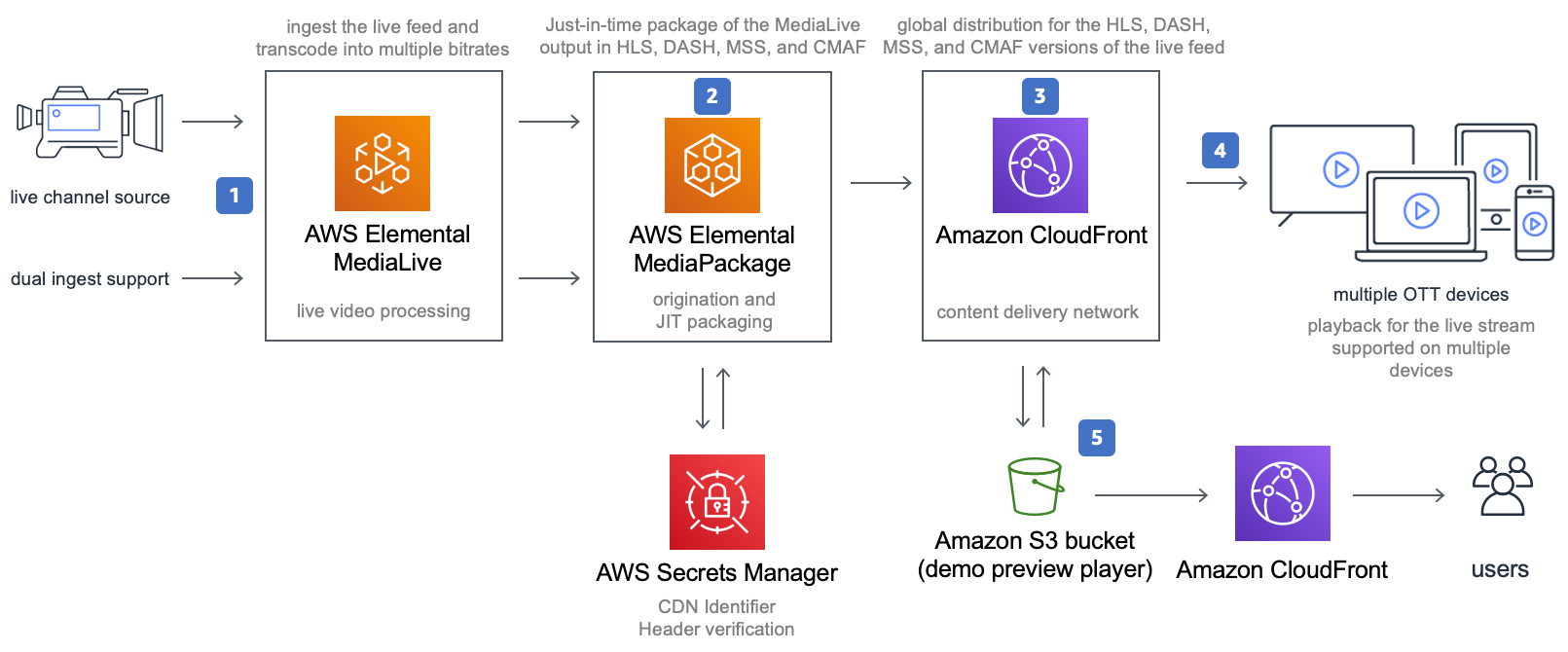 Live Streaming on AWS architecture flow diagram