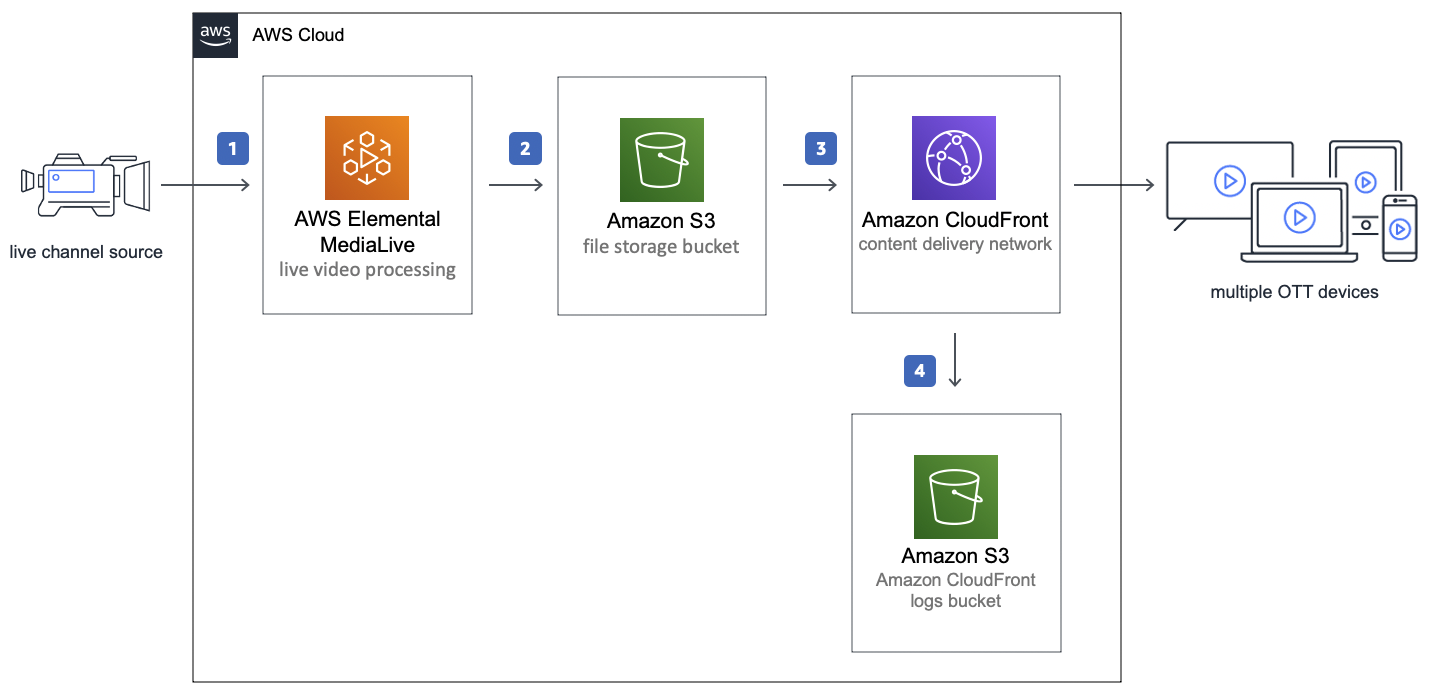 Diagrama de flujo de la arquitectura de Live Streaming en AWS con Amazon S3