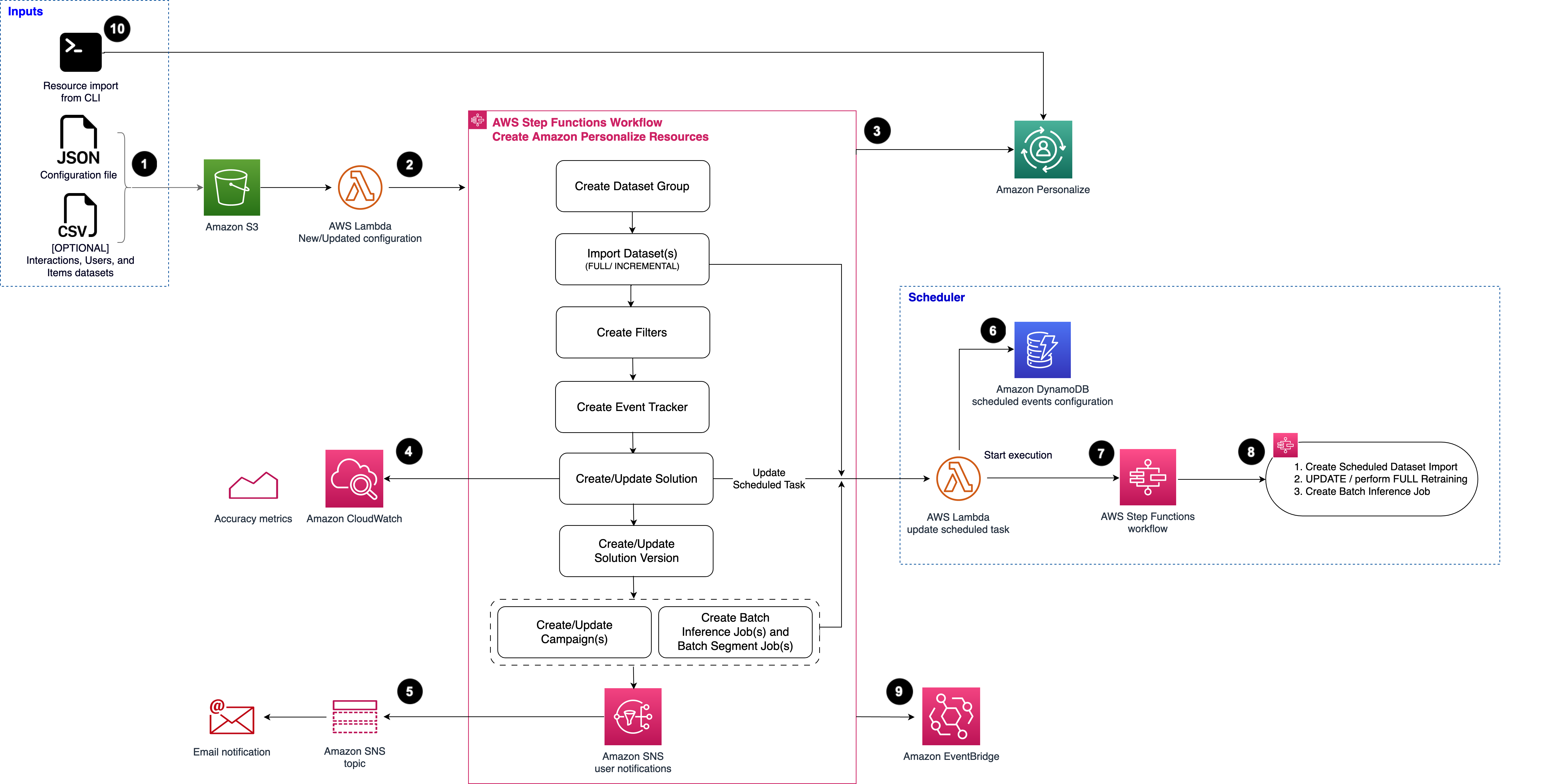 Maintenir des exp&eacute;riences personnalis&eacute;es gr&acirc;ce au machine learning | Diagramme d'architecture