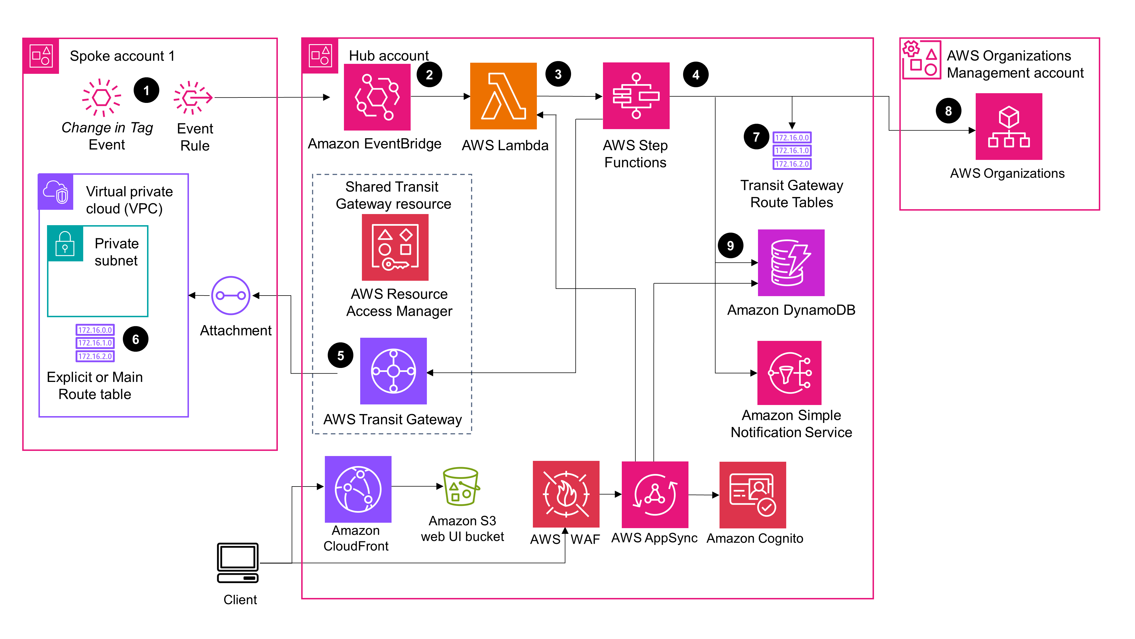 AWS Transit Gateway のネットワークオーケストレーション | アーキテクチャフロー図