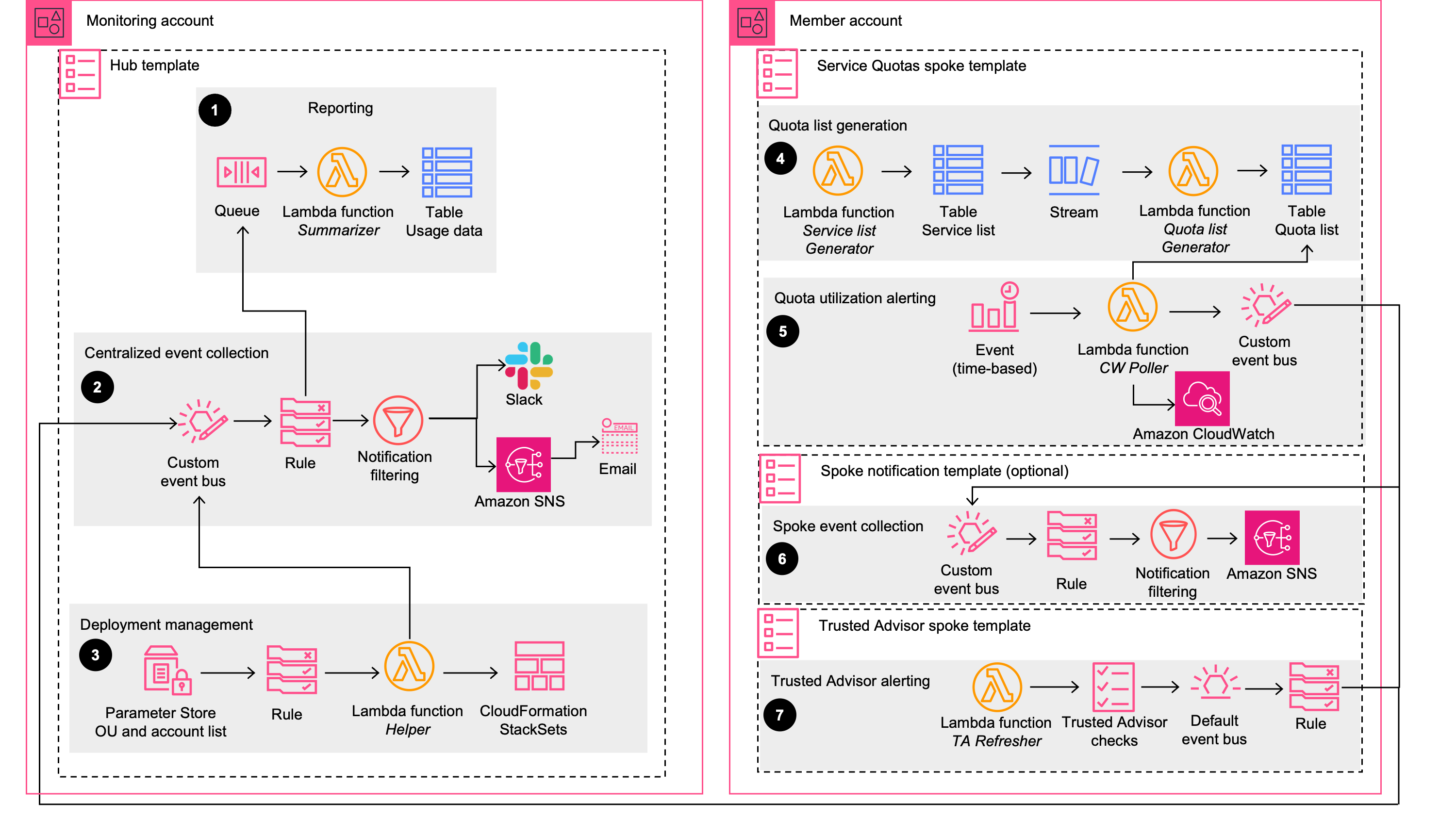 Quota Monitor on AWS architecture flow diagram