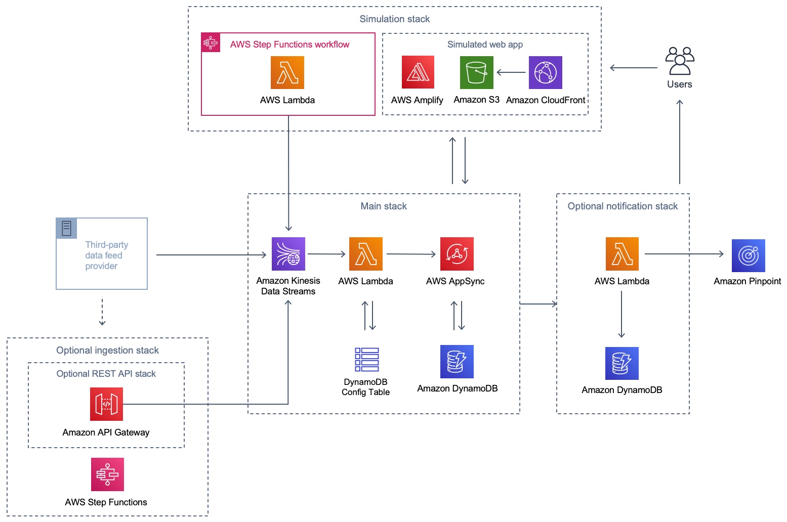 Mises &agrave; jour de l'actualit&eacute; sportive en direct en temps r&eacute;el &agrave; l'aide d'AWS&nbsp;AppSync | Diagramme d'architecture de r&eacute;f&eacute;rence