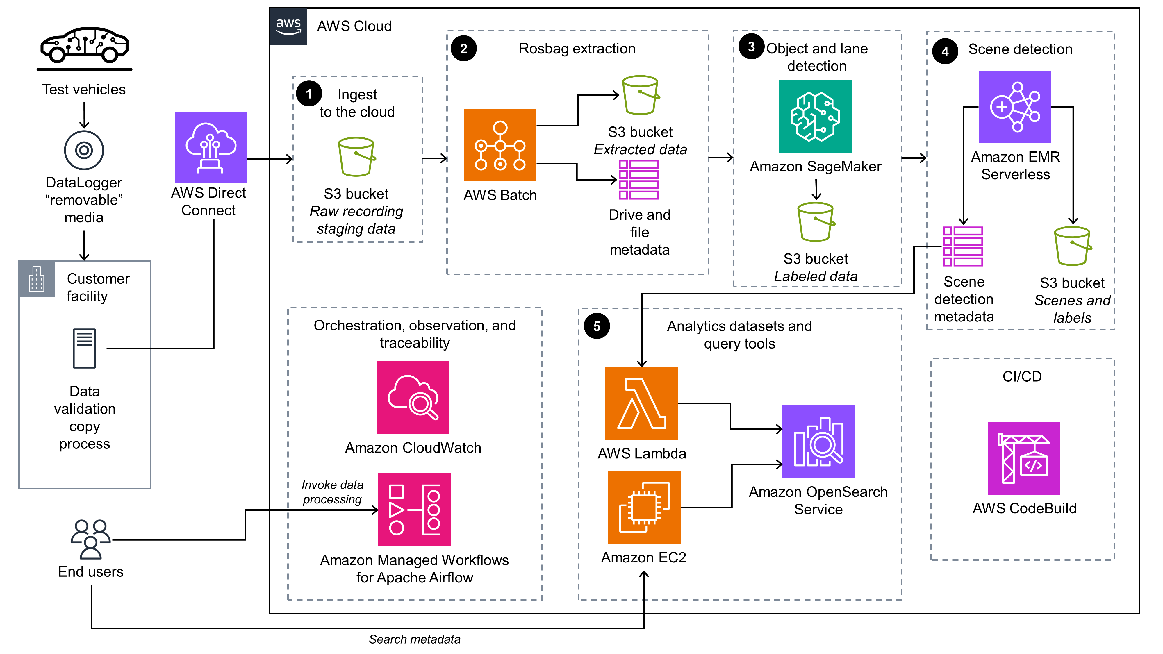 Scene Intelligence with Rosbag su AWS | Diagramma di flusso dell'architettura