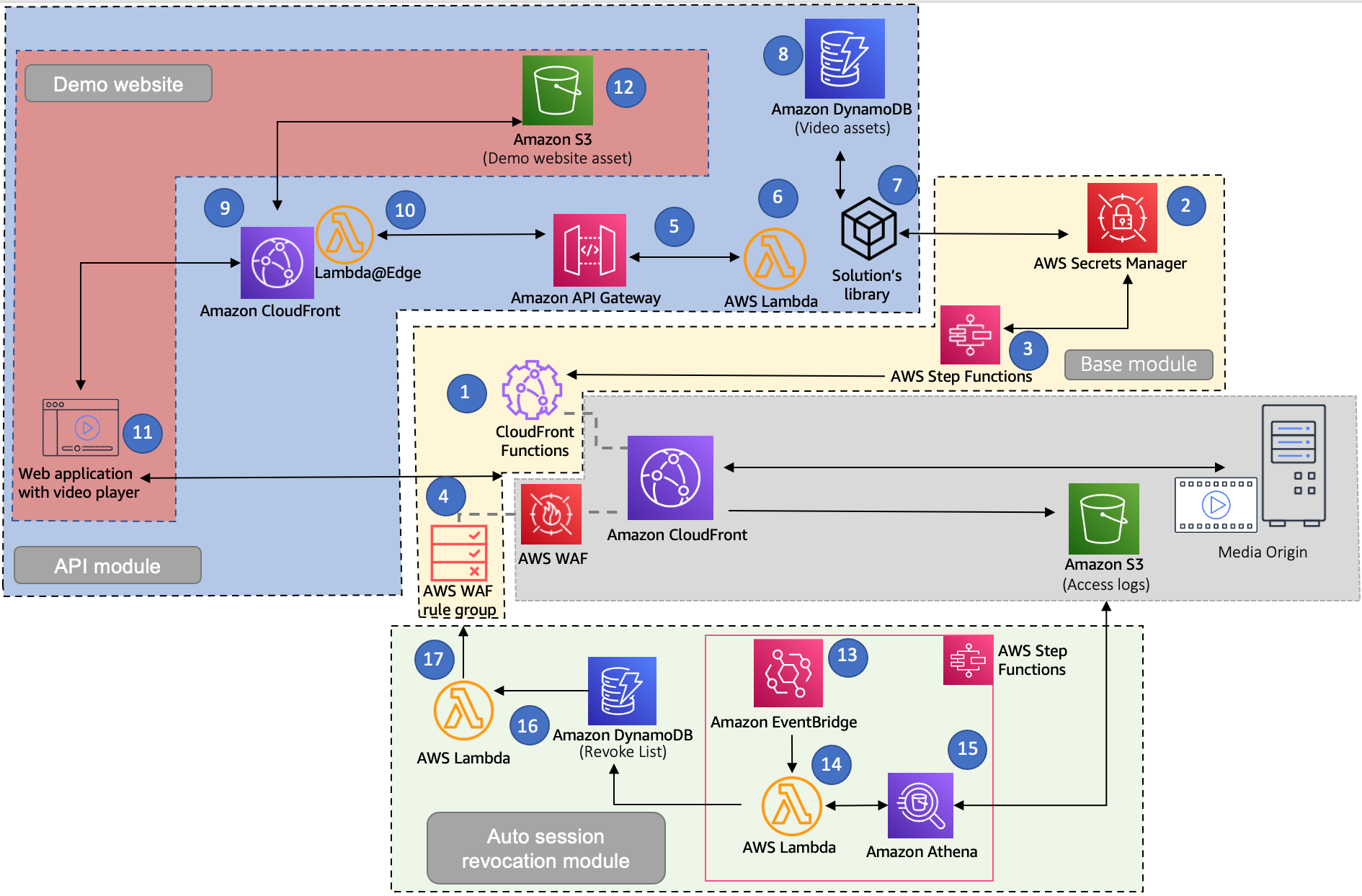 Secure Media Delivery at the Edge | Sch&eacute;ma d'architecture