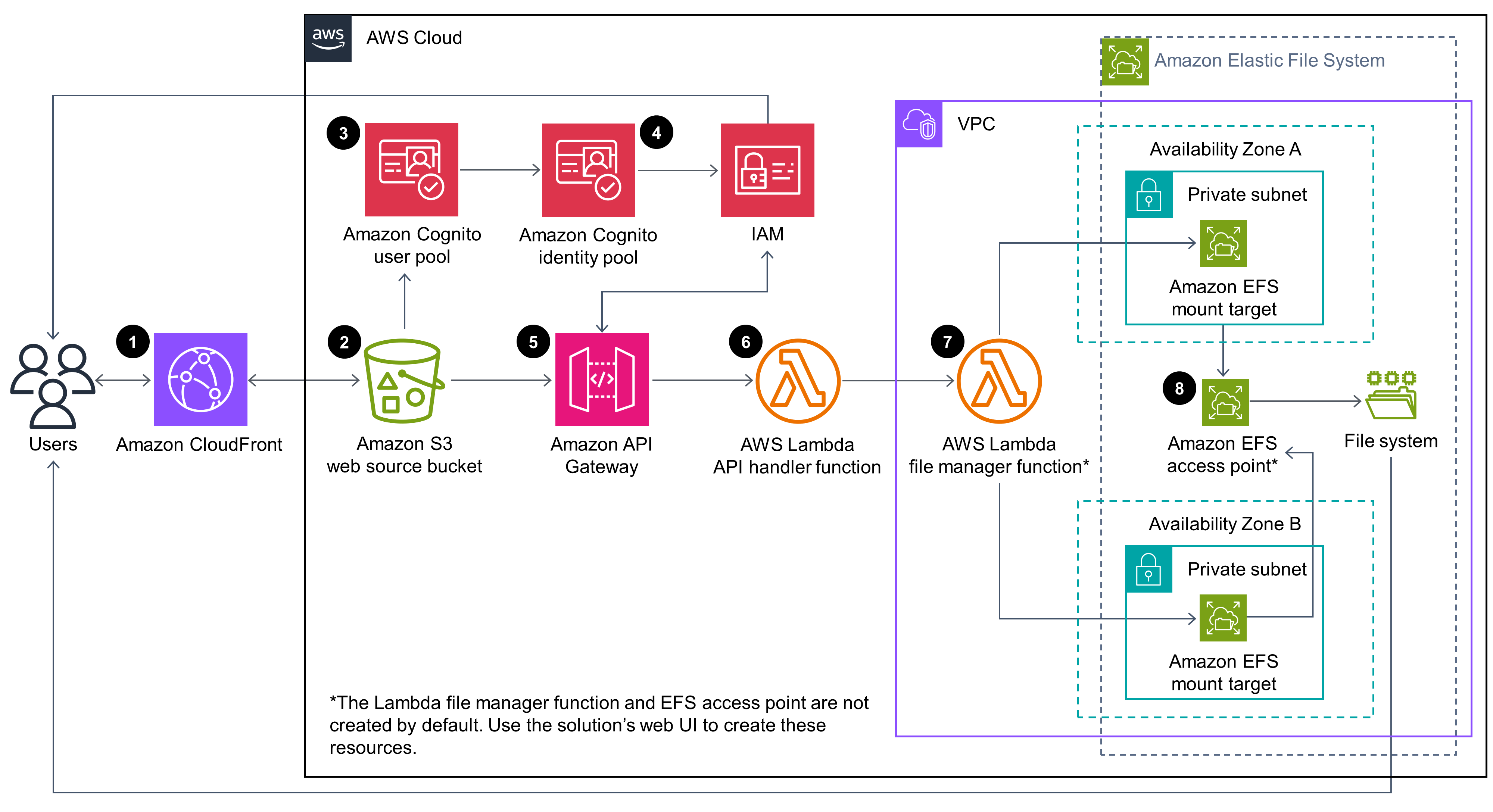 Diagrama del flujo de la arquitectura de Simple File Manager para Amazon EFS