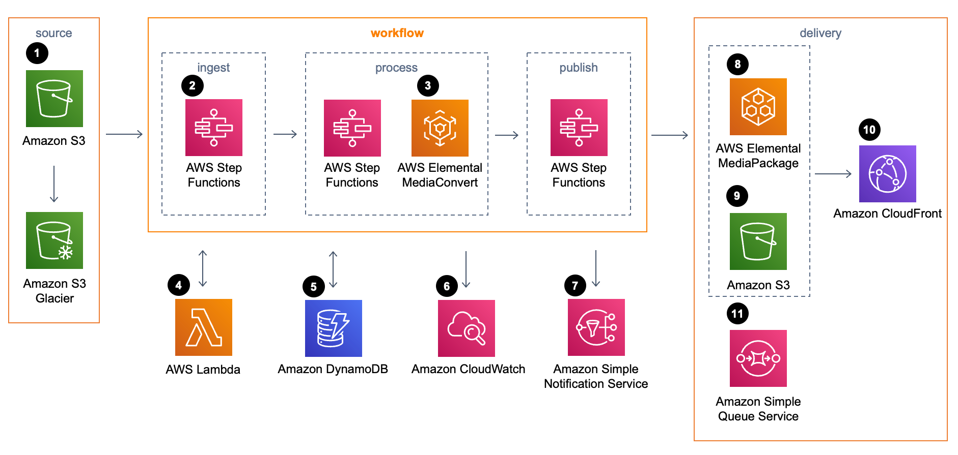 AWS のビデオオンデマンド | アーキテクチャフロー図