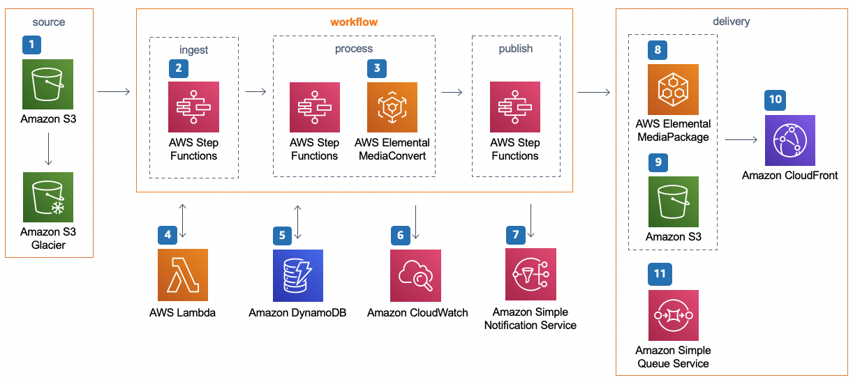 Peacock AWS Case Study