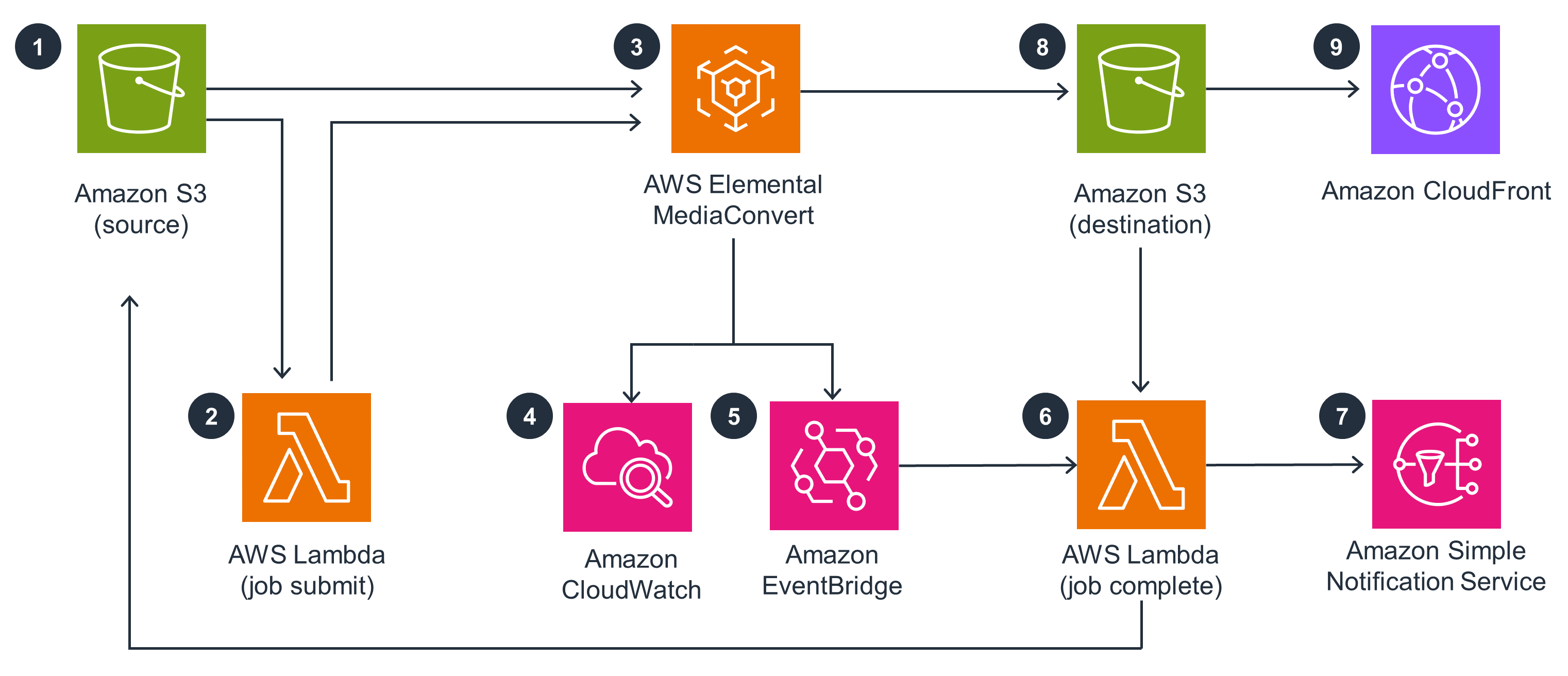 AWS Foundation 上的隨選視訊 | 架構流程圖