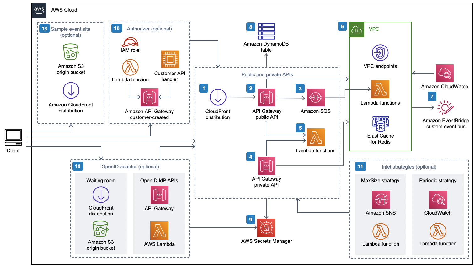 Virtual Waiting Room sur AWS | Diagramme d'architecture