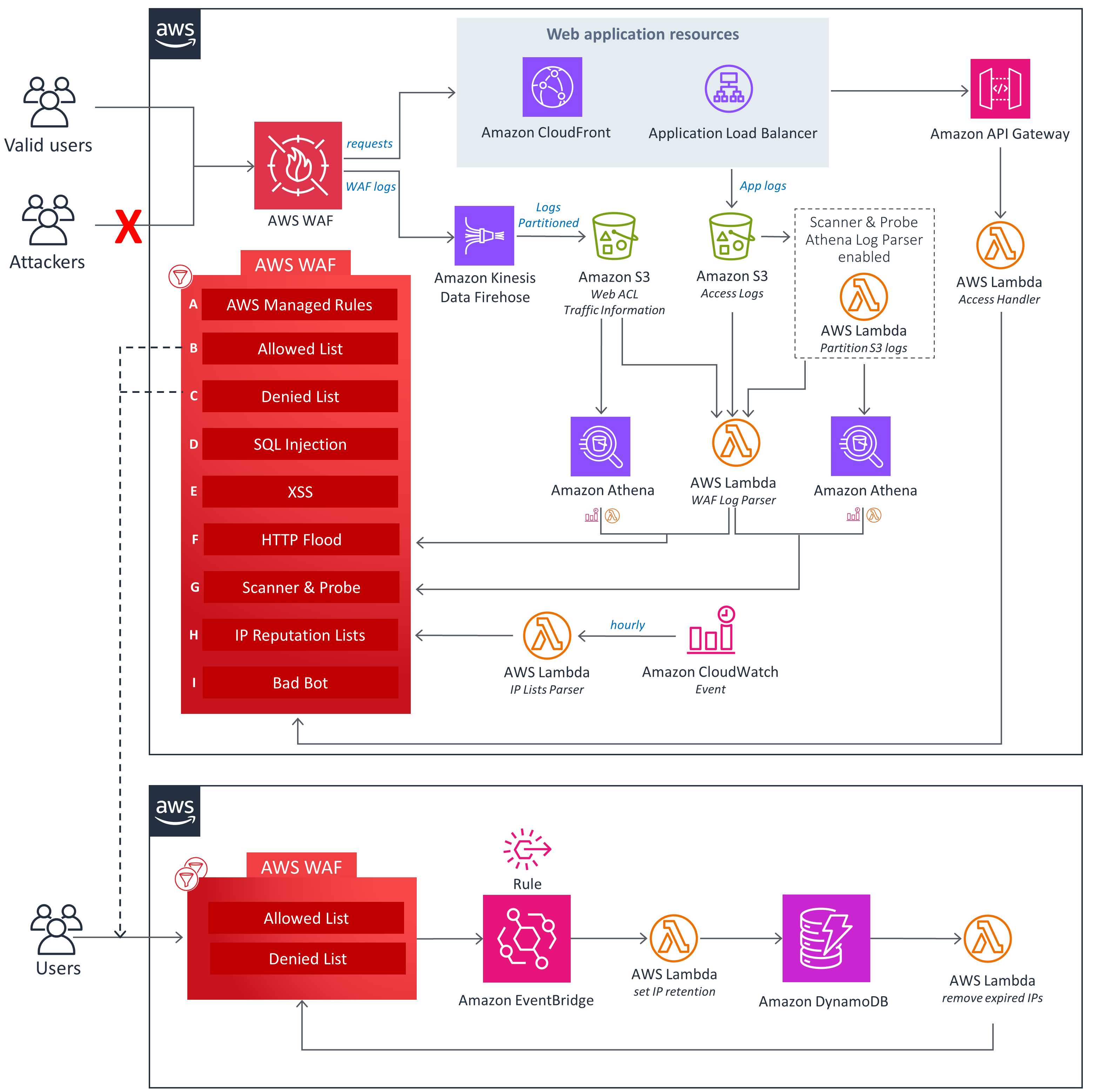 Sicherheitsautomatisierungen f&uuml;r AWS-WAF-Architekturflussdiagramm