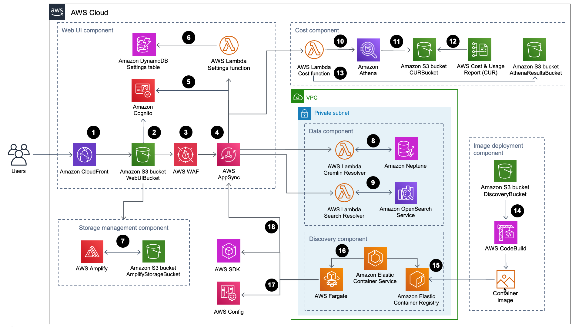 AWS でのワークロード検出 | アーキテクチャフロー図