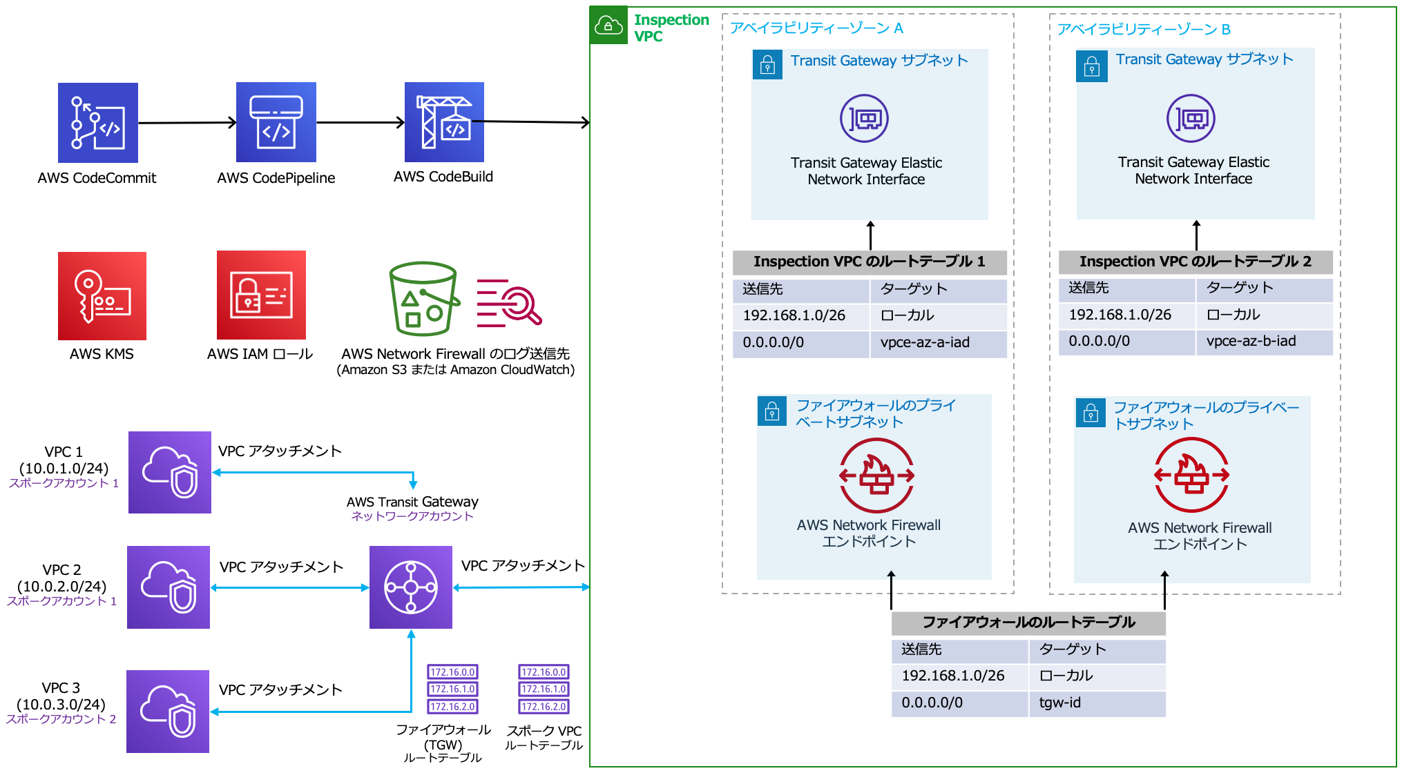 Firewall Automation for Network Traffic on AWS Architecture Diagram (JP)