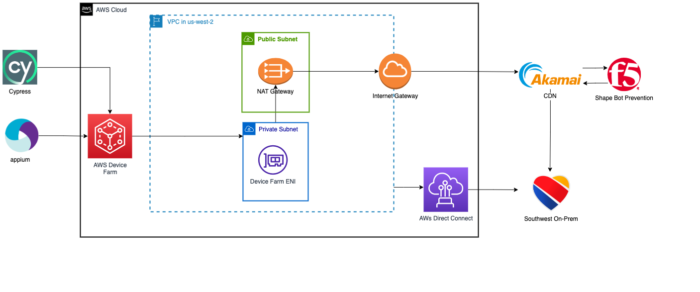 Southwest-Devicefarm architecture diagram