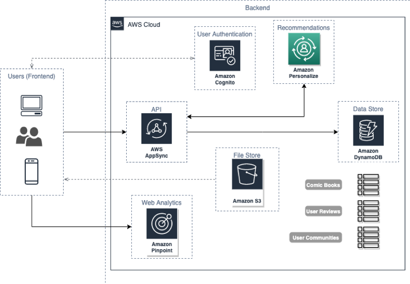 Ứng dụng web, Amazon Web Services (AWS) - Hãy khám phá những tính năng tuyệt vời với ứng dụng web trên AWS! AWS cung cấp các dịch vụ đám mây đa dạng, giúp bạn phát triển, triển khai và quản lý ứng dụng web của mình một cách nhanh chóng và hiệu quả.