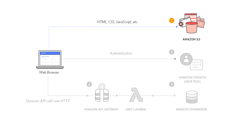 Online Documentation Platform