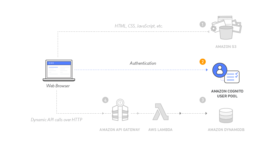 Pr&eacute;sentation de l'architecture