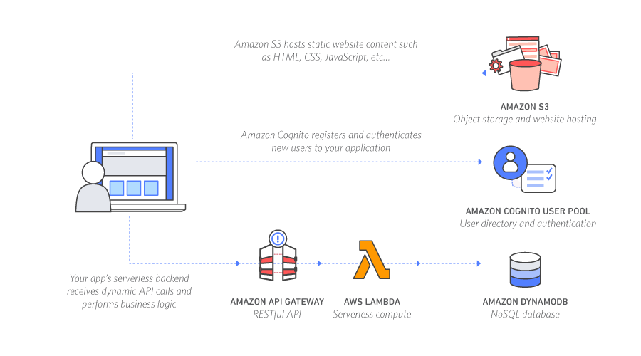 sunucusuz web uygulaması oluşturma mimarisi 