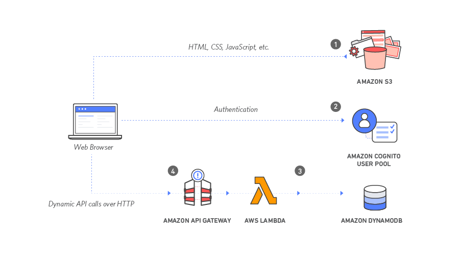 Serverless