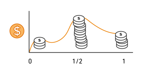 Graphique montant l'augmentation/la diminution des co&ucirc;ts&nbsp;AWS si n&eacute;cessaire au fil du temps