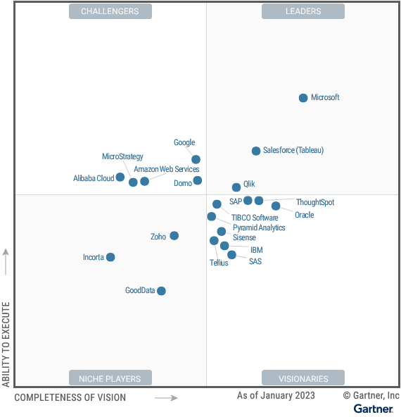 Magic Quadrant 2023 de Gartner consacr&eacute; aux plateformes d'analyse et de business intelligence