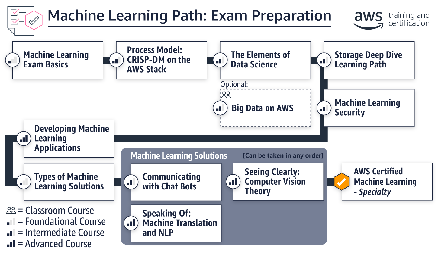 aws ml cert