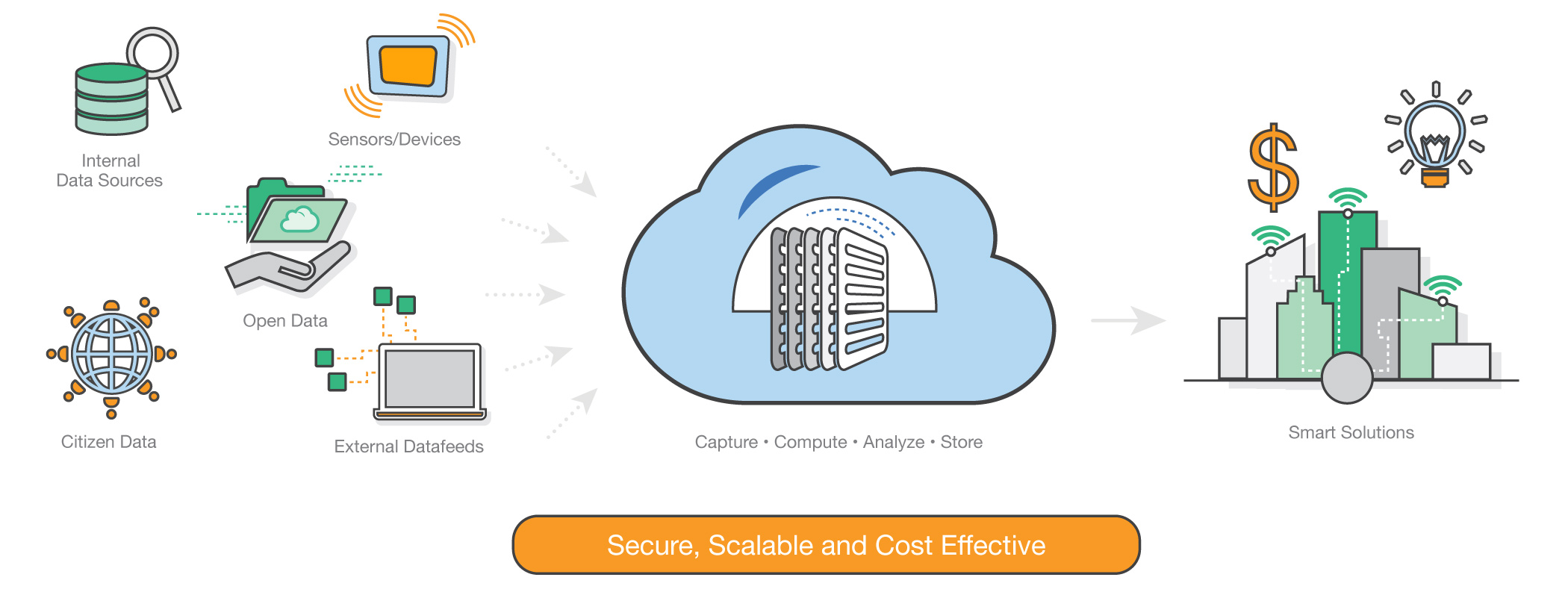 AWS para ciudades inteligentes, conectadas y sostenibles.