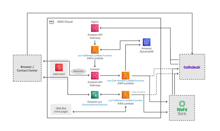 AWS の会話型 AI のアーキテクチャ図