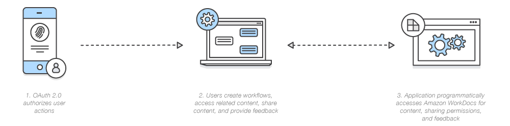 marchitecture_oauth2