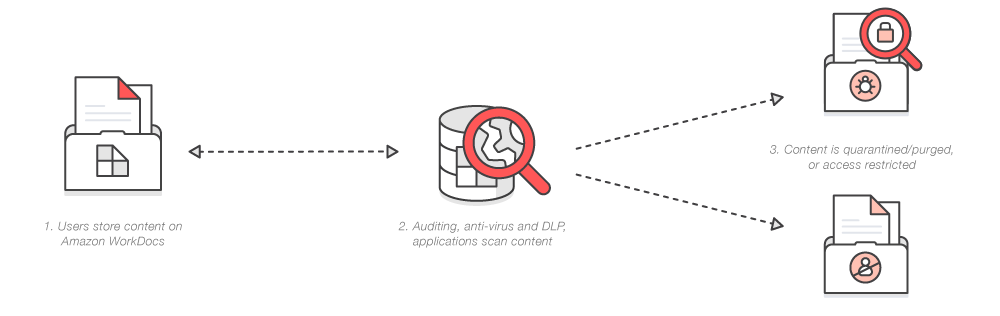 Amazon WorkDocs SDK – build file collaboration and management apps