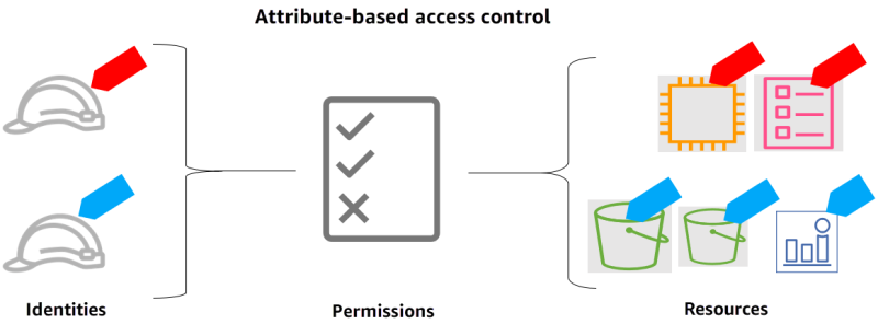 AWS 上的 ABAC