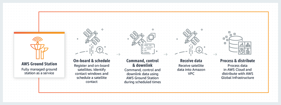 https://aws.amazon.com/ko/ground-station/