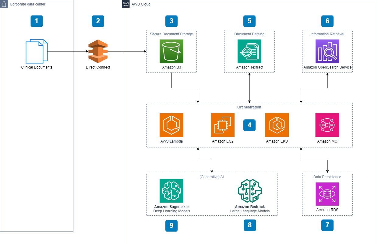 AWS Let's Architect 블로그 게시물 로고