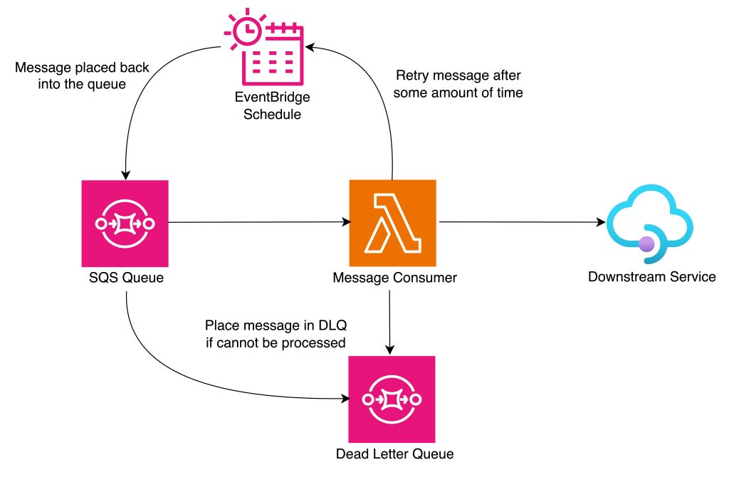 AWS Let's Architect 블로그 게시물 로고