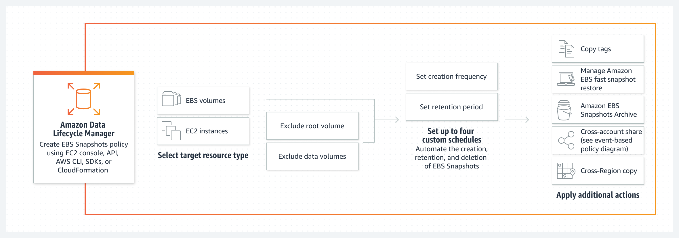 Diagram of the policy creation workflow, which automates management of EBS Snapshots.