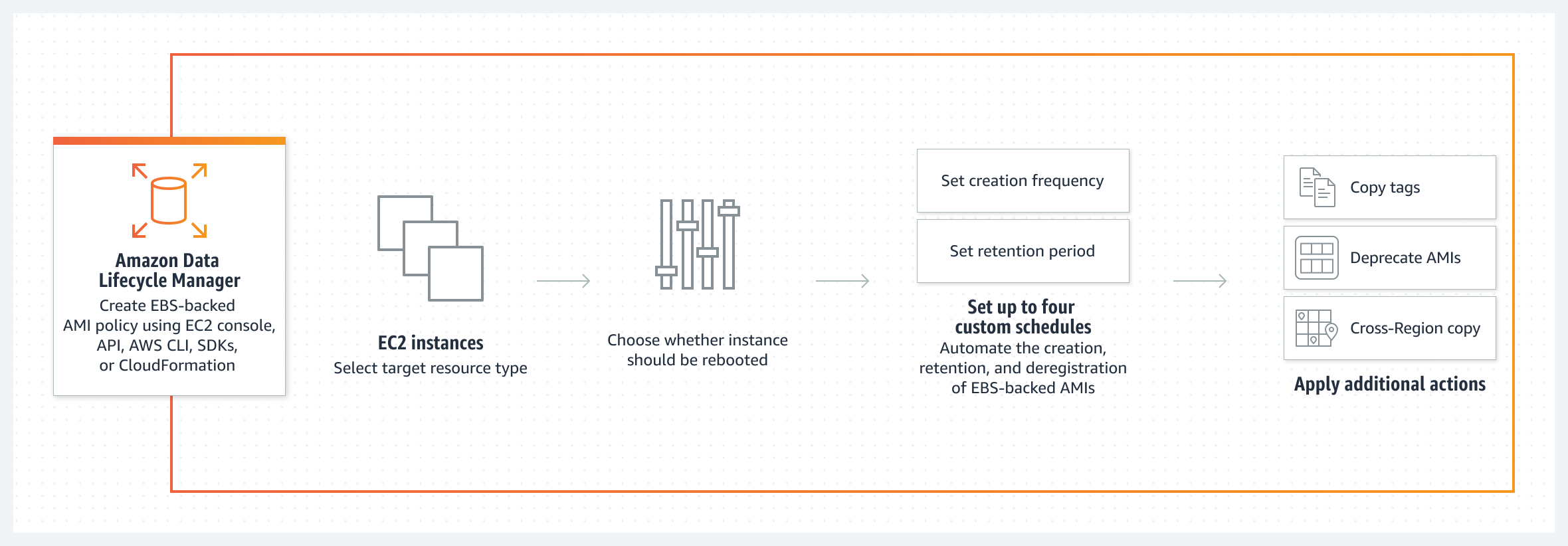 Diagramma del flusso di lavoro per la creazione delle policy, che automatizza la gestione delle AMI supportate da EBS.